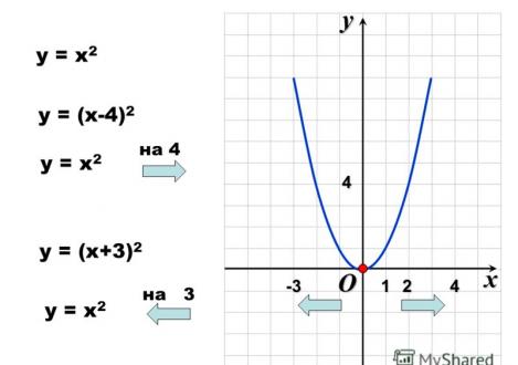 График функции y f x l m